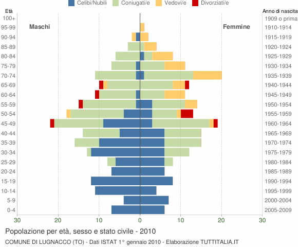 Grafico Popolazione per età, sesso e stato civile Comune di Lugnacco (TO)