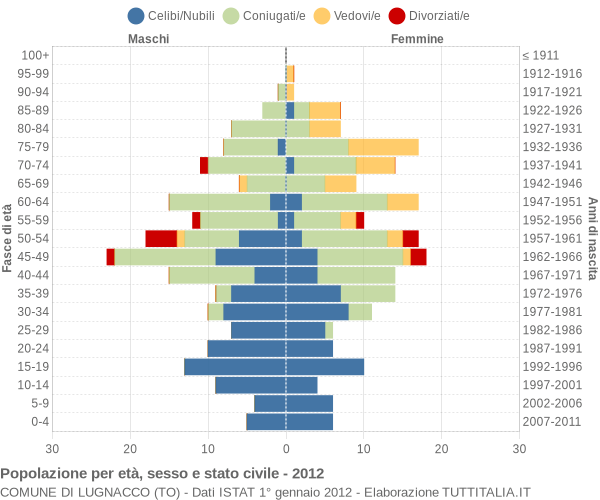 Grafico Popolazione per età, sesso e stato civile Comune di Lugnacco (TO)