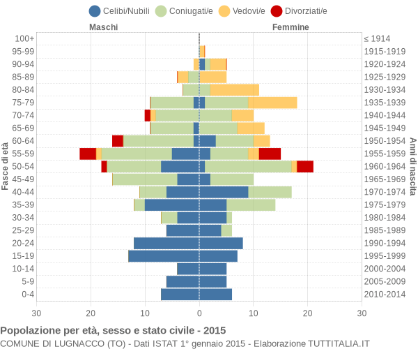 Grafico Popolazione per età, sesso e stato civile Comune di Lugnacco (TO)