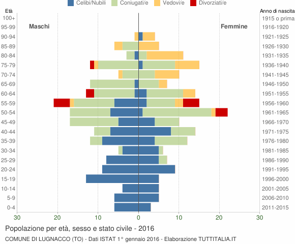 Grafico Popolazione per età, sesso e stato civile Comune di Lugnacco (TO)