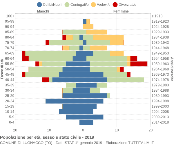 Grafico Popolazione per età, sesso e stato civile Comune di Lugnacco (TO)