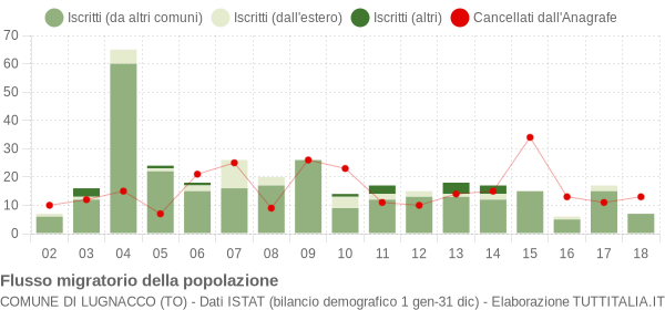 Flussi migratori della popolazione Comune di Lugnacco (TO)