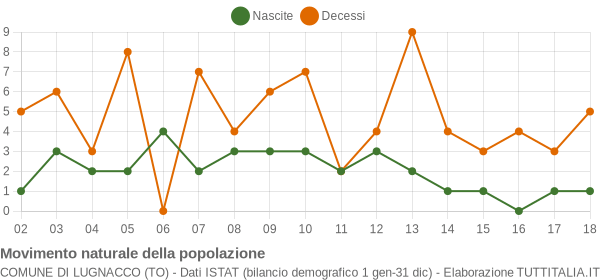 Grafico movimento naturale della popolazione Comune di Lugnacco (TO)