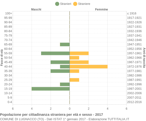 Grafico cittadini stranieri - Lugnacco 2017