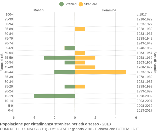 Grafico cittadini stranieri - Lugnacco 2018