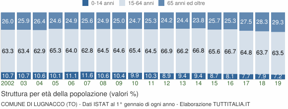 Grafico struttura della popolazione Comune di Lugnacco (TO)