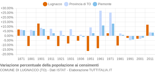 Grafico variazione percentuale della popolazione Comune di Lugnacco (TO)