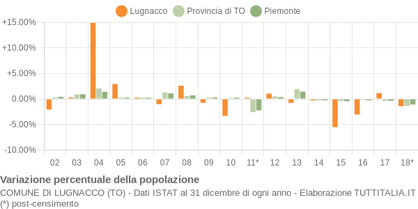 Variazione percentuale della popolazione Comune di Lugnacco (TO)