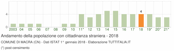 Grafico andamento popolazione stranieri Comune di Macra (CN)