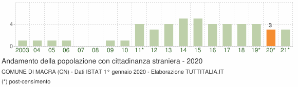 Grafico andamento popolazione stranieri Comune di Macra (CN)