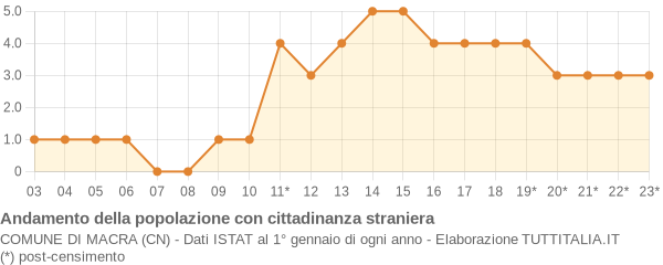 Andamento popolazione stranieri Comune di Macra (CN)