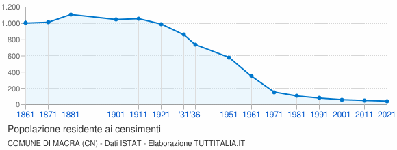 Grafico andamento storico popolazione Comune di Macra (CN)
