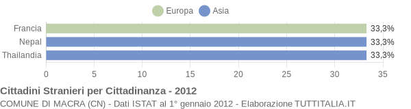 Grafico cittadinanza stranieri - Macra 2012