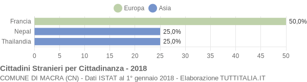 Grafico cittadinanza stranieri - Macra 2018