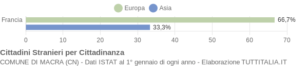 Grafico cittadinanza stranieri - Macra 2021