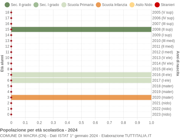 Grafico Popolazione in età scolastica - Macra 2024