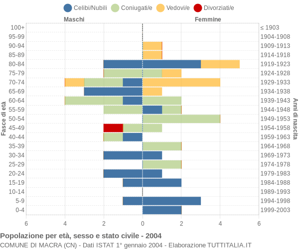 Grafico Popolazione per età, sesso e stato civile Comune di Macra (CN)