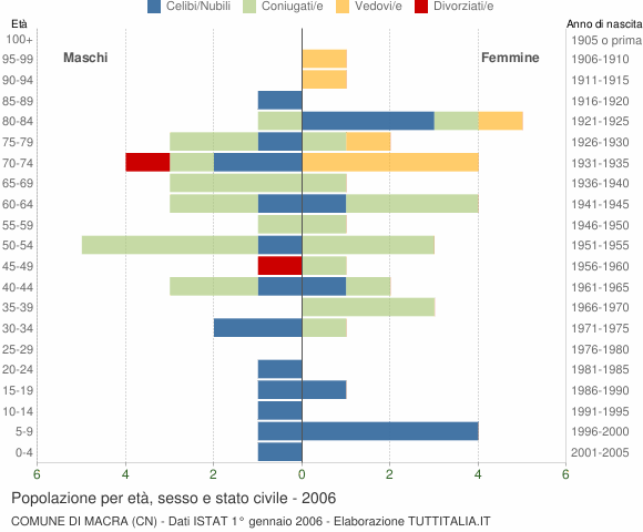 Grafico Popolazione per età, sesso e stato civile Comune di Macra (CN)