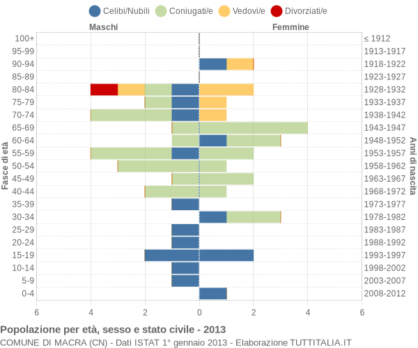 Grafico Popolazione per età, sesso e stato civile Comune di Macra (CN)