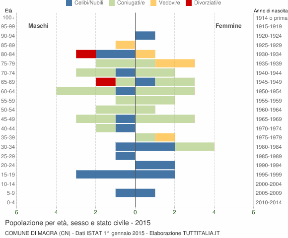Grafico Popolazione per età, sesso e stato civile Comune di Macra (CN)