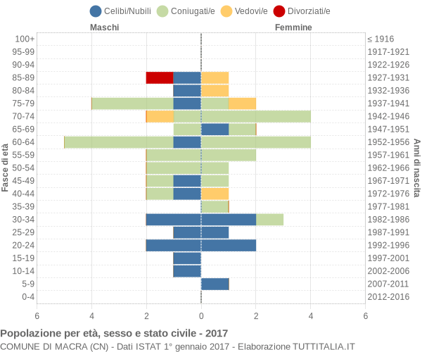 Grafico Popolazione per età, sesso e stato civile Comune di Macra (CN)