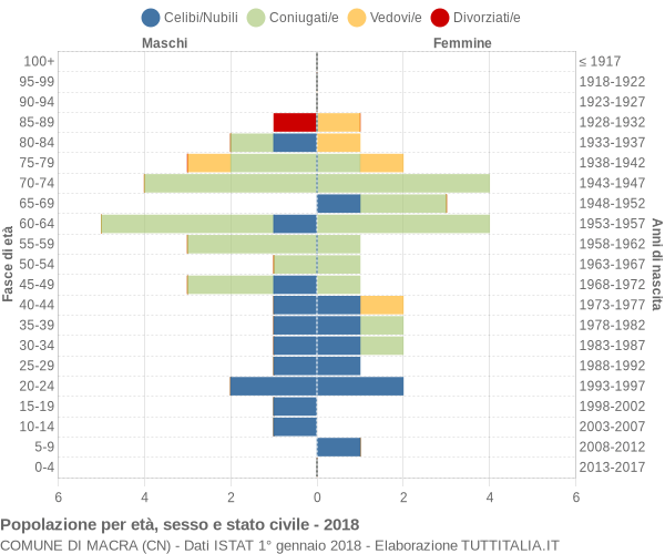 Grafico Popolazione per età, sesso e stato civile Comune di Macra (CN)