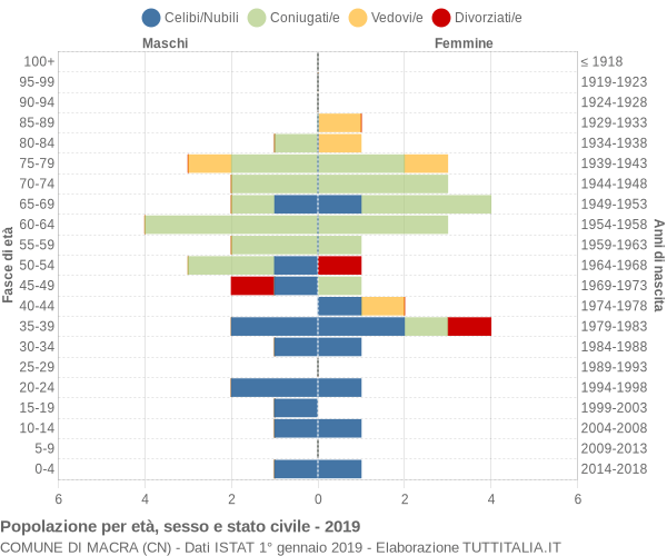 Grafico Popolazione per età, sesso e stato civile Comune di Macra (CN)