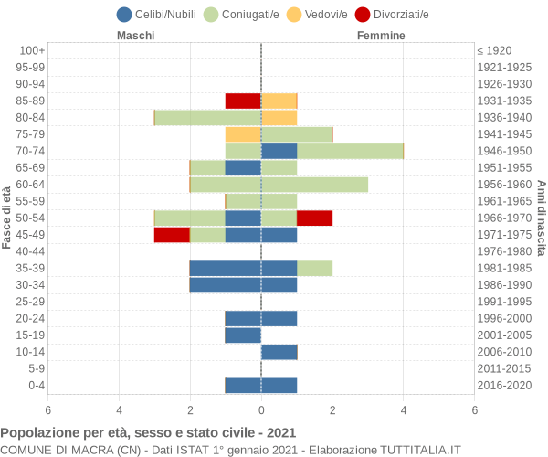 Grafico Popolazione per età, sesso e stato civile Comune di Macra (CN)