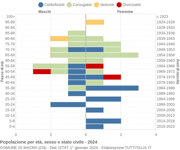 Grafico Popolazione per età, sesso e stato civile Comune di Macra (CN)