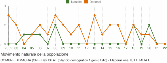 Grafico movimento naturale della popolazione Comune di Macra (CN)
