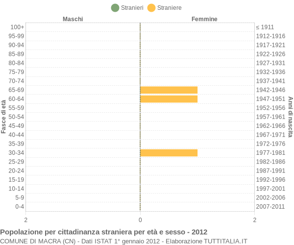 Grafico cittadini stranieri - Macra 2012