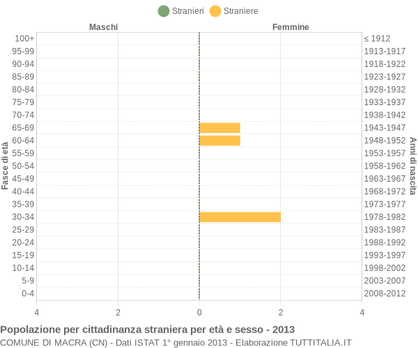 Grafico cittadini stranieri - Macra 2013