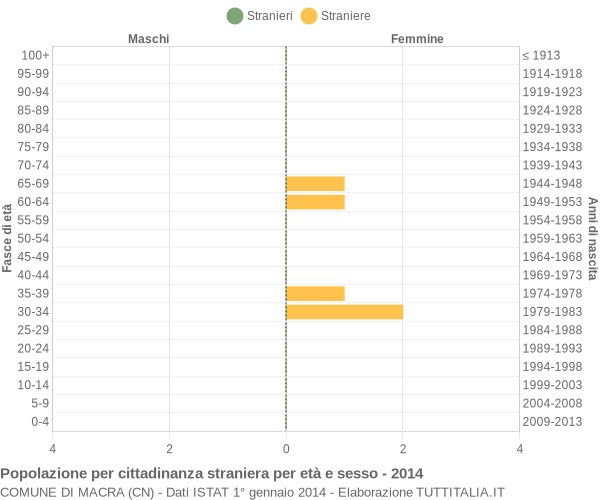 Grafico cittadini stranieri - Macra 2014