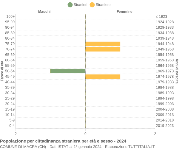 Grafico cittadini stranieri - Macra 2024