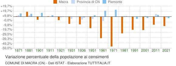 Grafico variazione percentuale della popolazione Comune di Macra (CN)