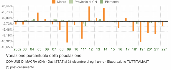 Variazione percentuale della popolazione Comune di Macra (CN)