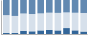 Grafico struttura della popolazione Comune di Macra (CN)