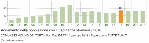Grafico andamento popolazione stranieri Comune di Molino dei Torti (AL)