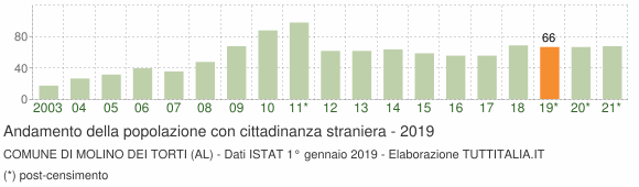 Grafico andamento popolazione stranieri Comune di Molino dei Torti (AL)