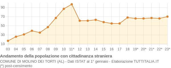 Andamento popolazione stranieri Comune di Molino dei Torti (AL)