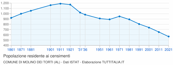 Grafico andamento storico popolazione Comune di Molino dei Torti (AL)
