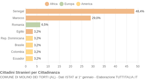 Grafico cittadinanza stranieri - Molino dei Torti 2005