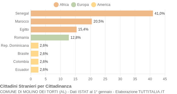 Grafico cittadinanza stranieri - Molino dei Torti 2006