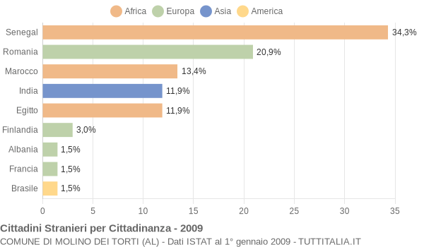 Grafico cittadinanza stranieri - Molino dei Torti 2009