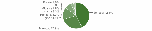 Grafico cittadinanza stranieri - Molino dei Torti 2012