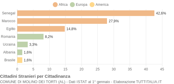 Grafico cittadinanza stranieri - Molino dei Torti 2012