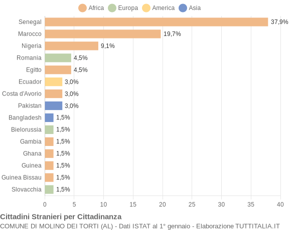 Grafico cittadinanza stranieri - Molino dei Torti 2022