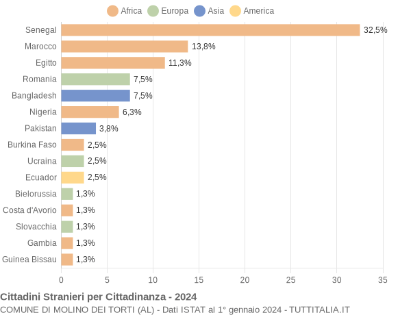 Grafico cittadinanza stranieri - Molino dei Torti 2024