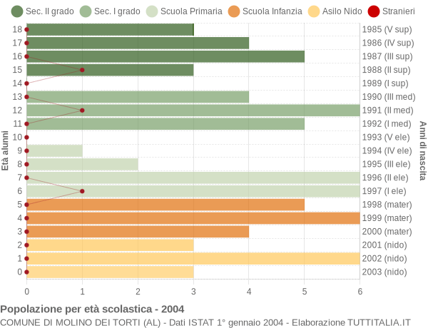 Grafico Popolazione in età scolastica - Molino dei Torti 2004