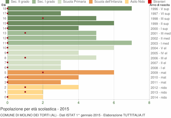 Grafico Popolazione in età scolastica - Molino dei Torti 2015